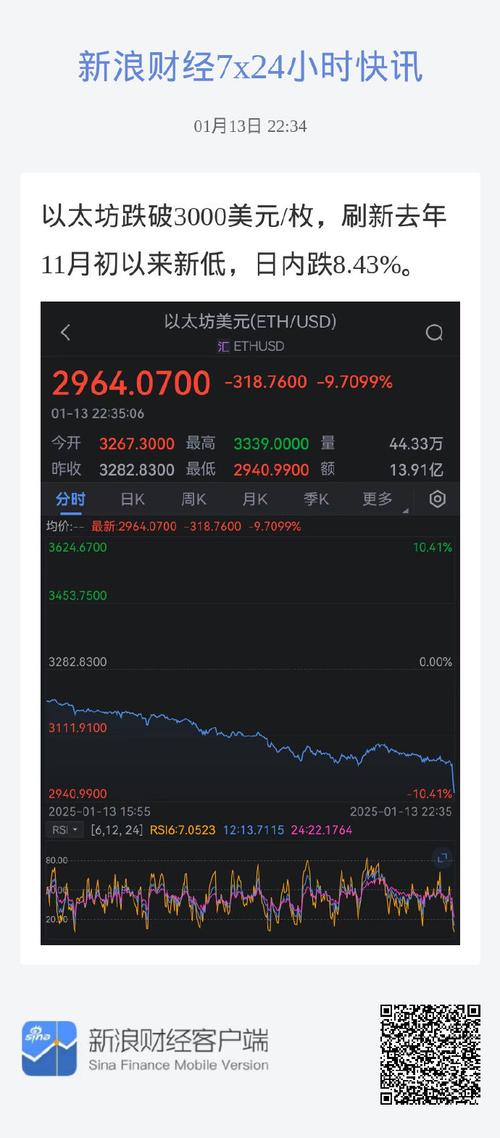 以太坊暴涨，以太坊暴涨时价格突破多少