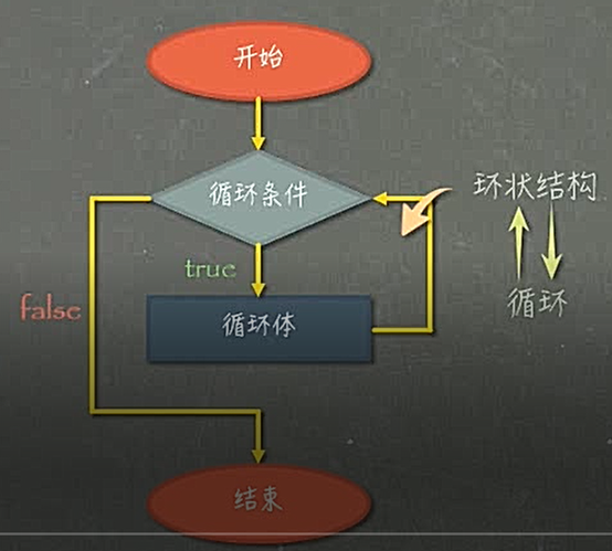 [while]while和do while循环的主要区别