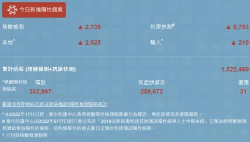 [港澳台疫情最新消息]最新疫情最新消息香港澳门