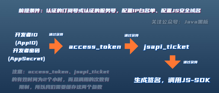 [微信token获取]微信公众号token获取