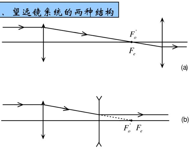 [望远镜的安装示意图]望远镜的安装示意图片