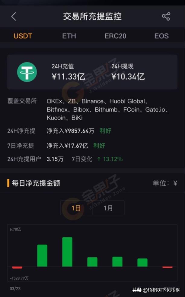 包含imtoken怎么提现usdt的词条