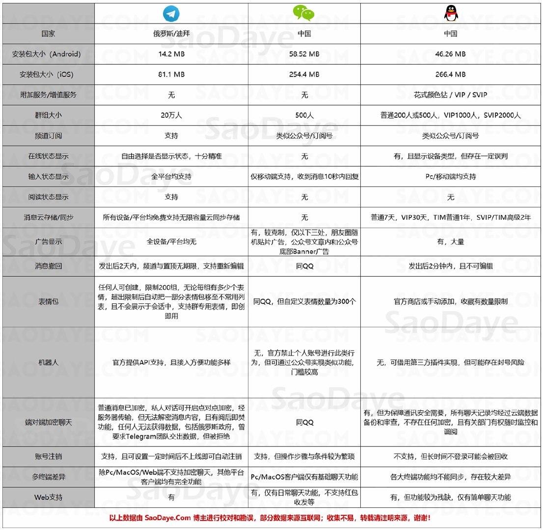 telegeram新手入门的简单介绍