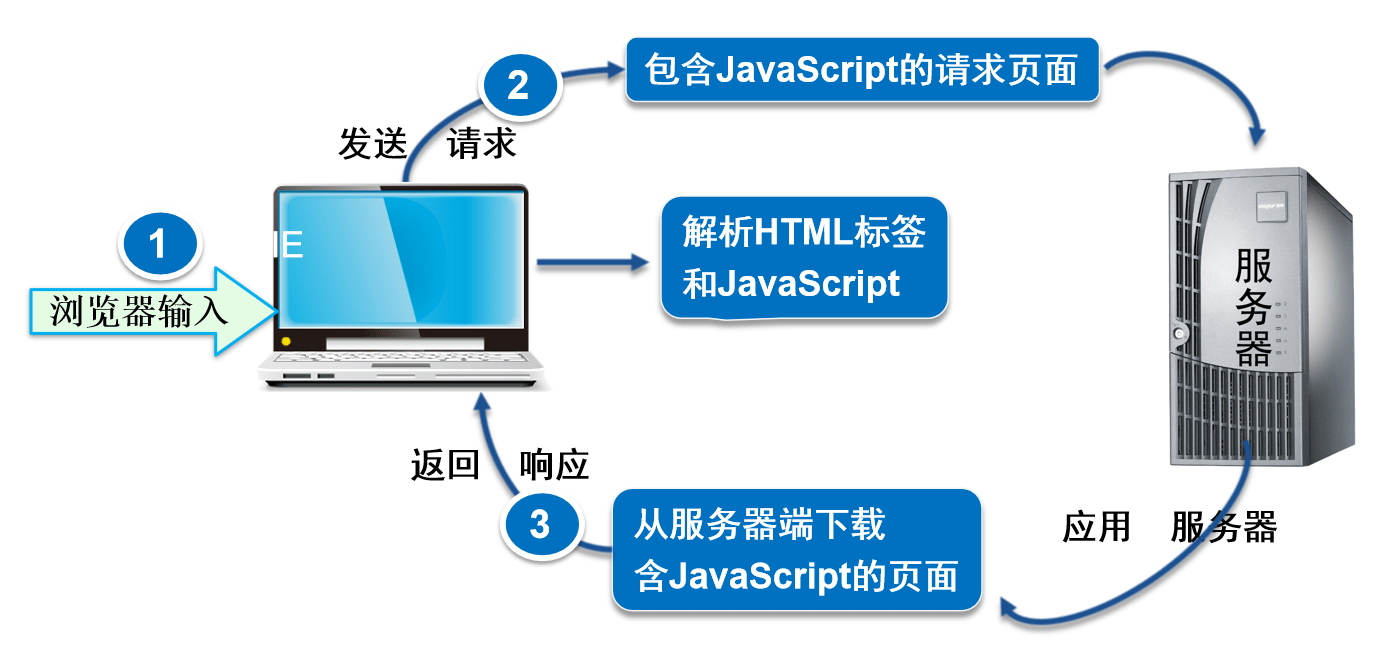 [JavaScript的组成部分]javascript基本组成包括以下选项