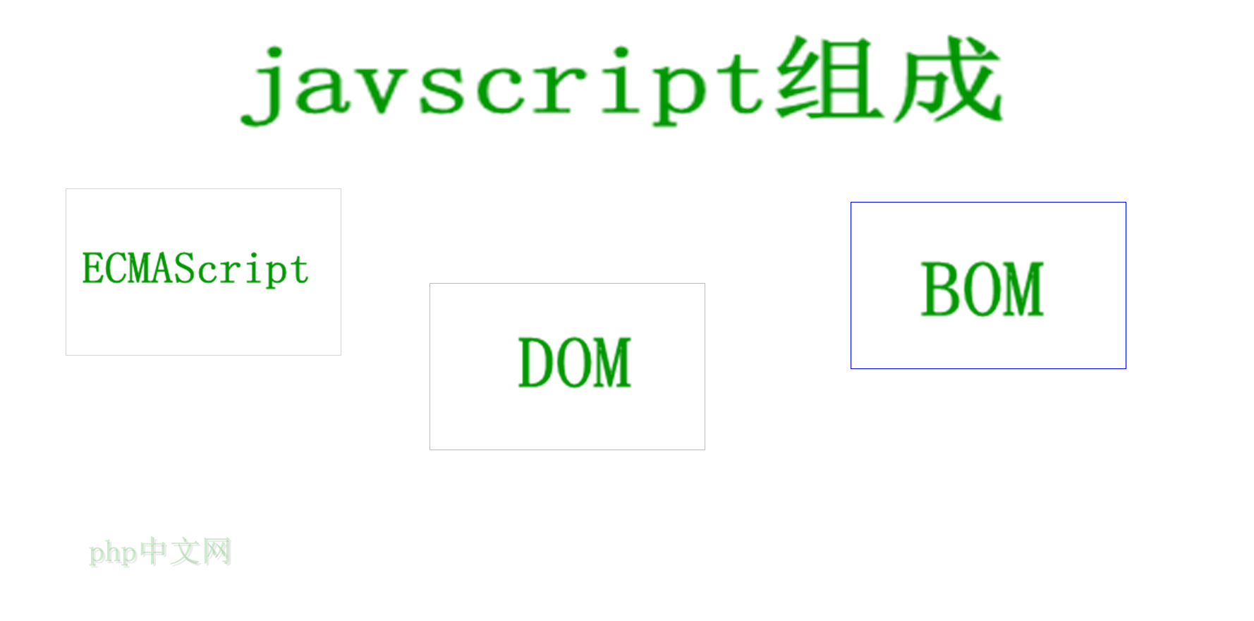 [JavaScript的组成部分]简述javascript的组成及各部分的作用