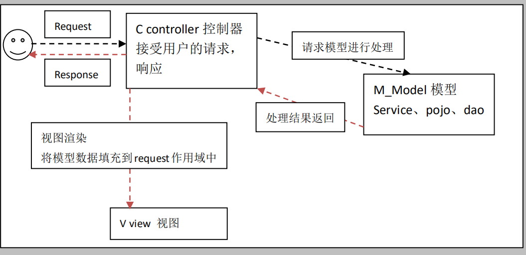 [springmvc的依赖]springmvc maven依赖