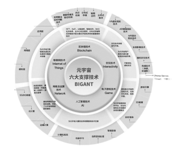 什么是元宇宙-什么是元宇宙万物链接及虚实共生提供可靠技术保障
