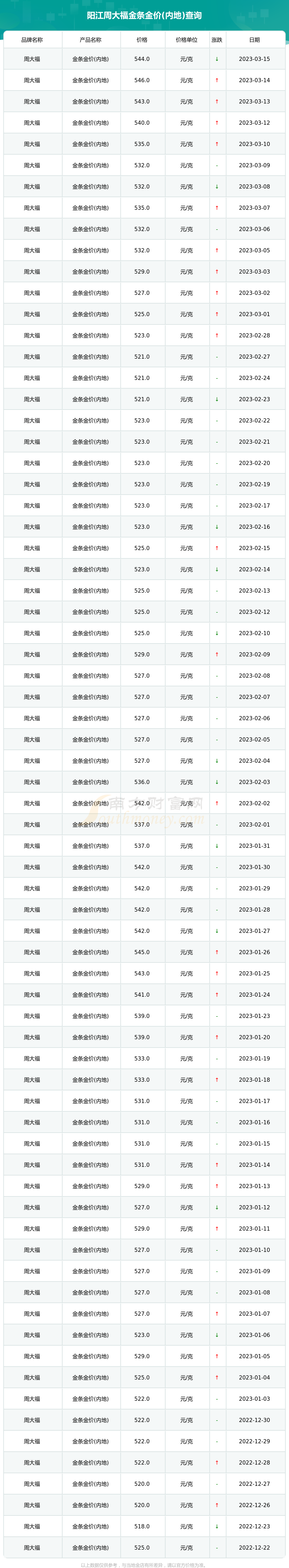 今日金价周大福-今日金价周大福饰品