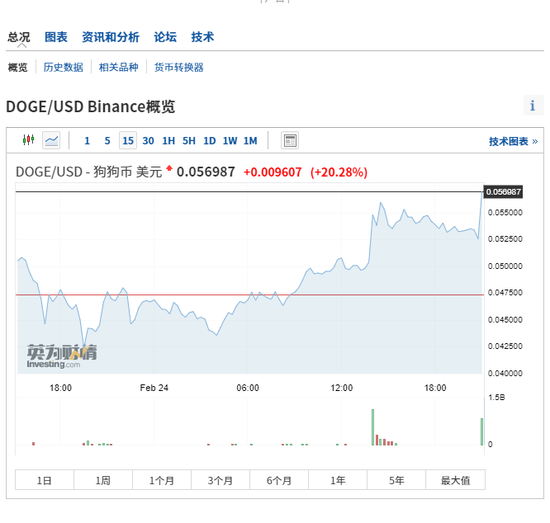 狗狗币历史价格走势图-狗狗币历史价格走势图币界网