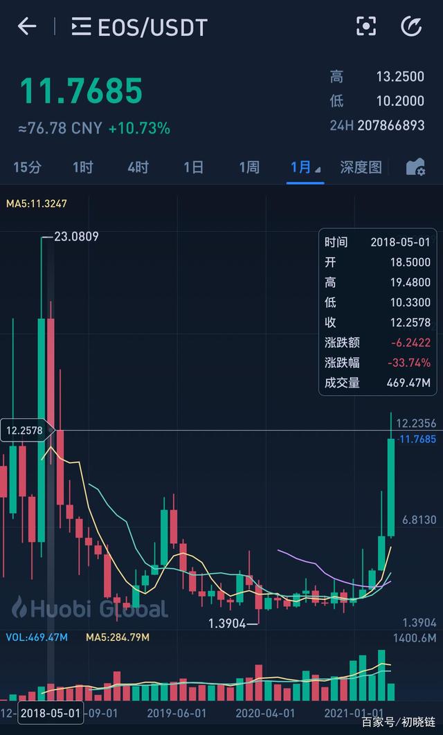 狗狗币历史价格走势图-狗狗币历史价格走势图币界网