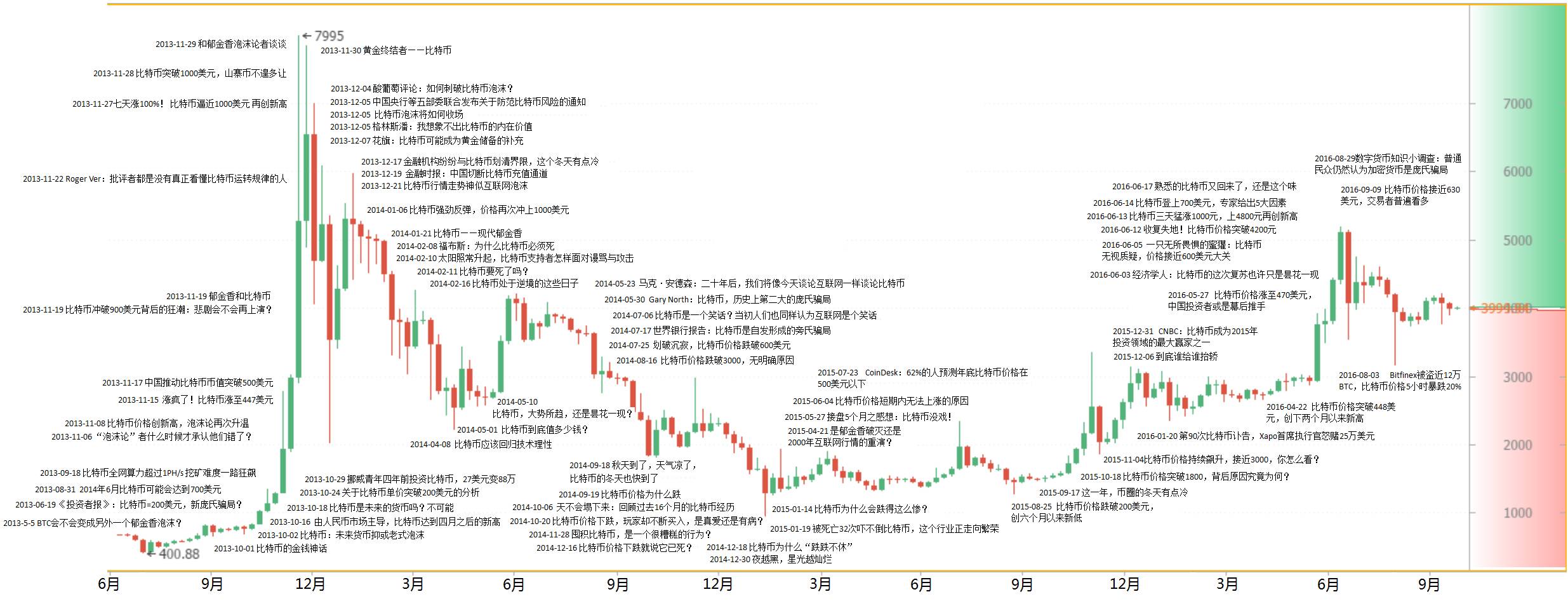 比特币价格变化-比特币价格变化表