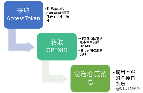 微信公众号token-微信公众号token怎么填