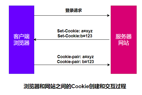 token和cookie的区别-cookies和token的区别