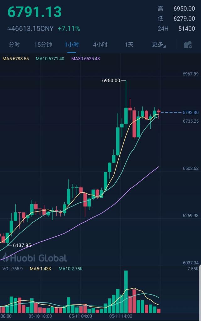 比特币美元实时行情走势图表最新-比特币美元实时行情走势图表最新消息