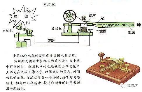 包含电报的发明者是什么是谁的词条