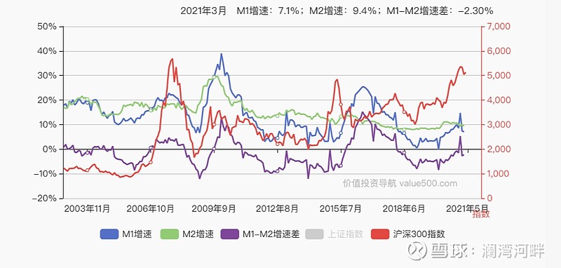 M1/M2上涨通常对经济意味着什么-当m1增速大于m2时可能存在什么现在?反之如何?