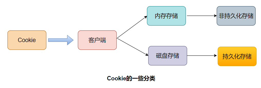 token和cookie的区别-token放在cookie和localstore的区别