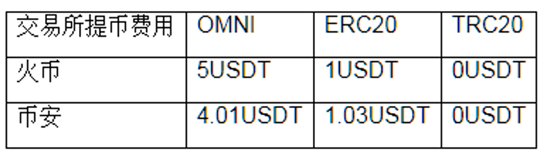 详细阅读:usdttrc20手续费-usdt trc20 手续费 usdttrc20手续费-usdt trc20 手续费