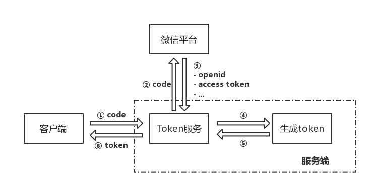 token的-认证服务提供了端侧验证token的