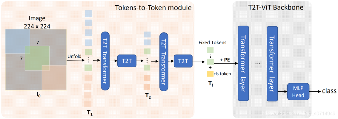 tokens-token生成算法