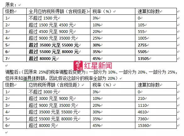 10000个人所得税扣多少-10000个人所得税扣多少税