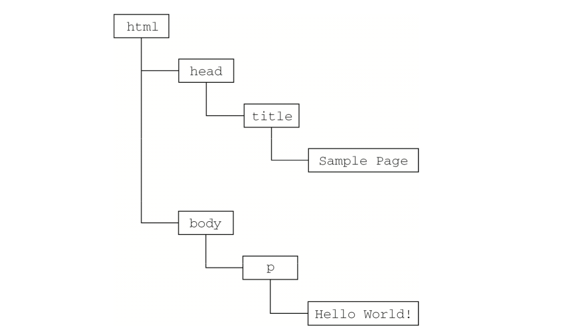 详细阅读:JavaScript的组成部分-javascript的组成及每部分的作用 JavaScript的组成部分-javascript的组成及每部分的作用