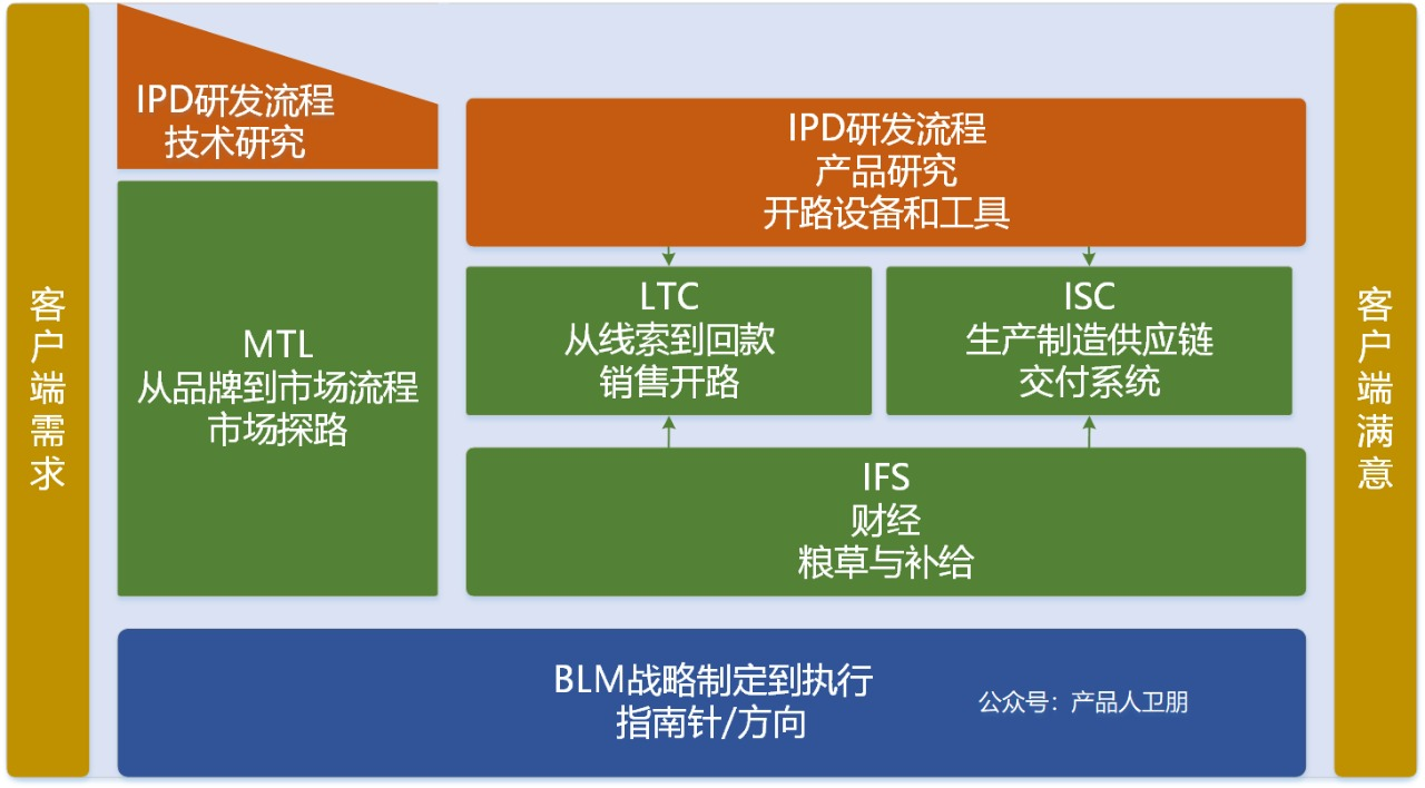 华为ltc是什么意思-华为ltc方案包括哪4部分内容?