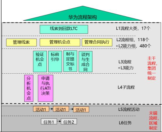 华为ltc是什么意思-华为ltc方案包括哪4部分内容?