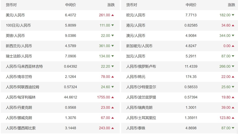 中国人民银行汇率官网-中国人民银行汇率官网查询2022年12月1日
