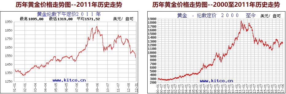 关于今日黄金价格走势的信息