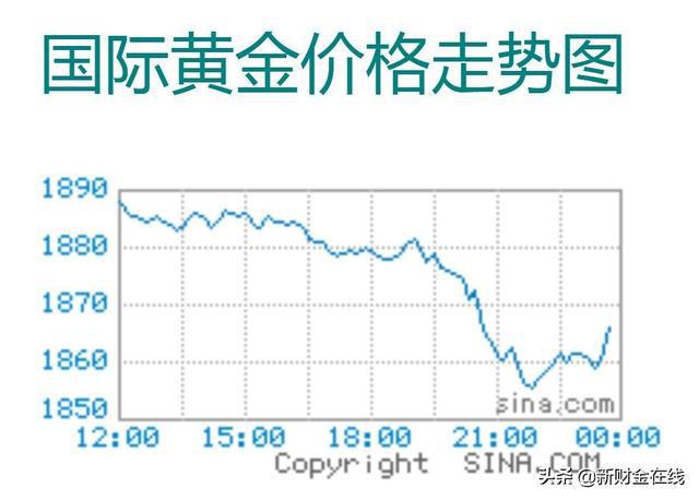 关于今日黄金价格走势的信息