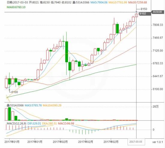 比特币最全历史价格明细图-比特币最全历史价格明细图表