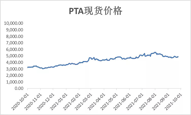 pta为啥不涨价-pta价格为什么这么低