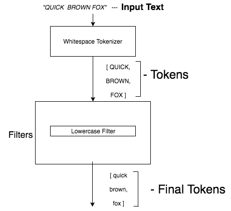 Tokenizer是什么-tokenizertokenize