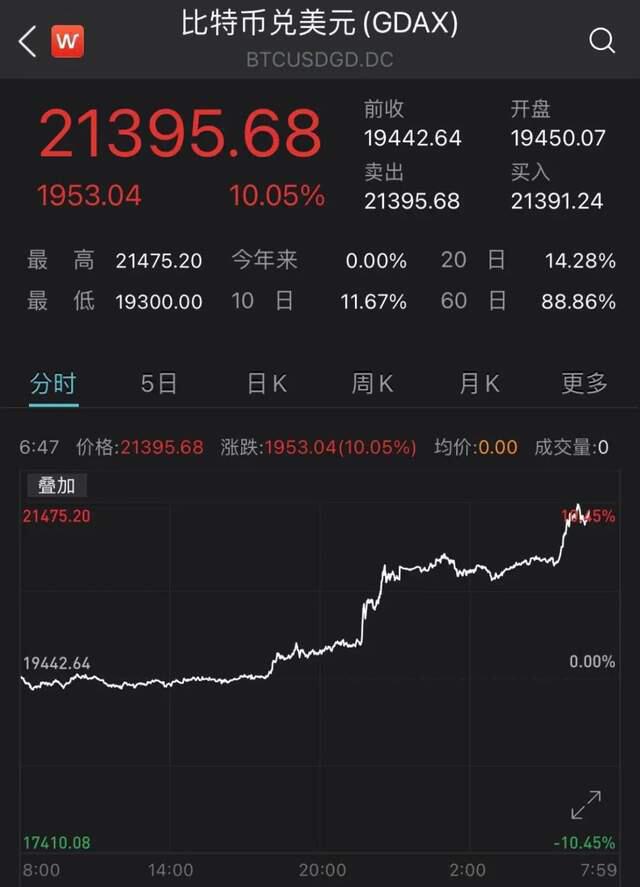 比特币热潮推动市值破7200亿了吗-比特币热潮推动市值破7200亿了吗为什么