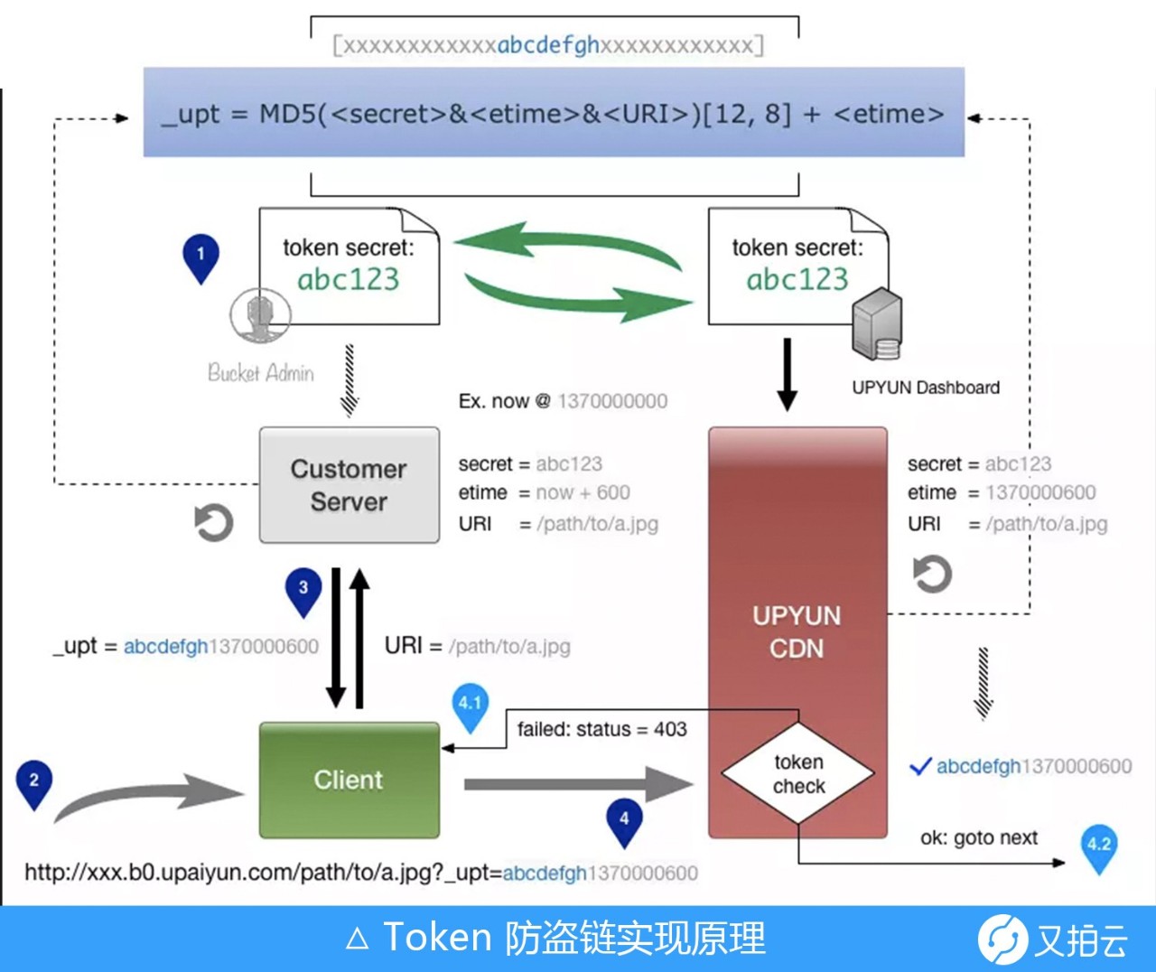 token和term-token和terminal的区别