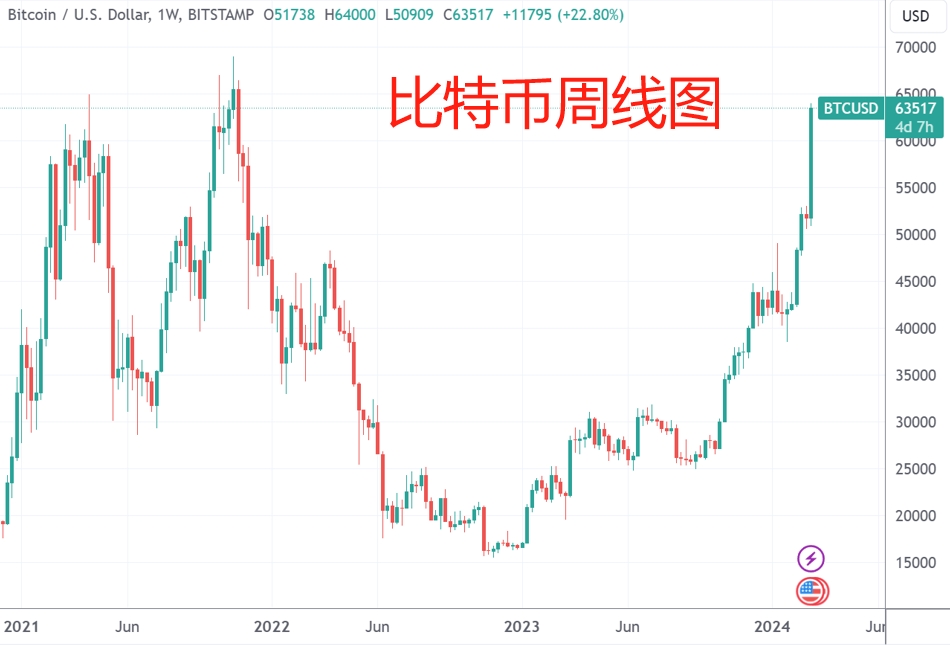 包含比特币历史价格走势图10年的词条