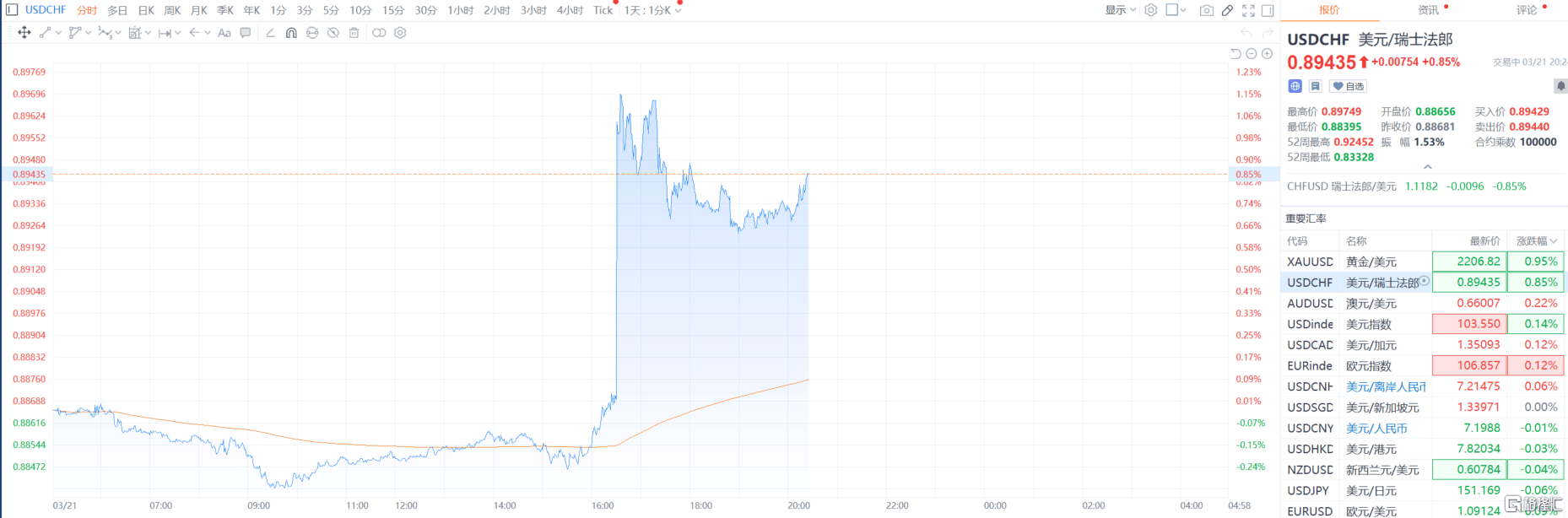 usdchf汇率-usdchf汇率走势