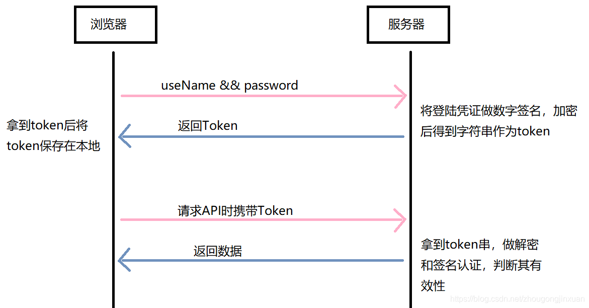 token注销-token账号能用多久