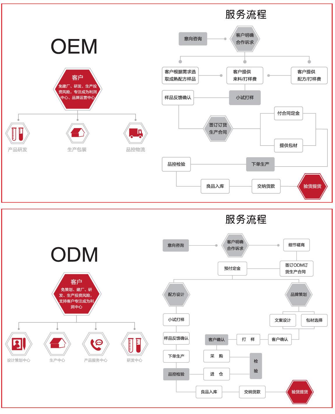 oem和odm的区别-oem和odm的区别英文