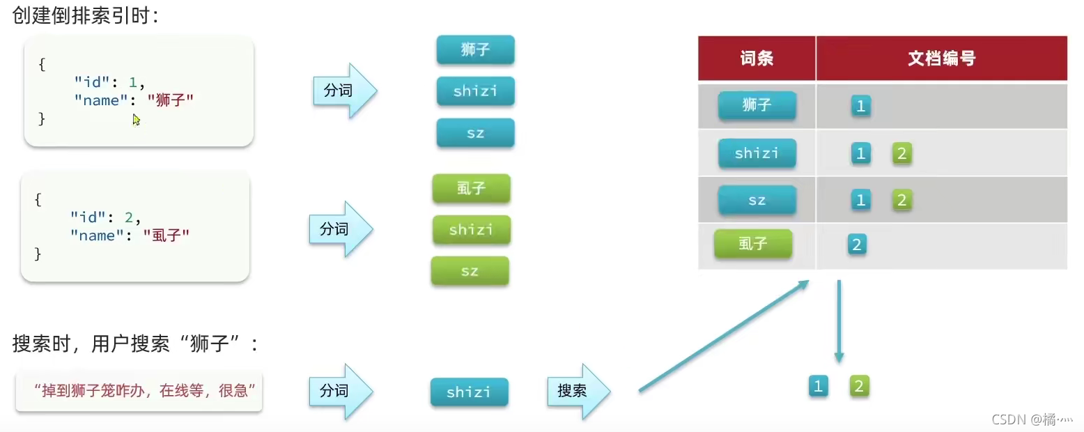 tokenizer分词-tokenizer分词器怎么部署到线上