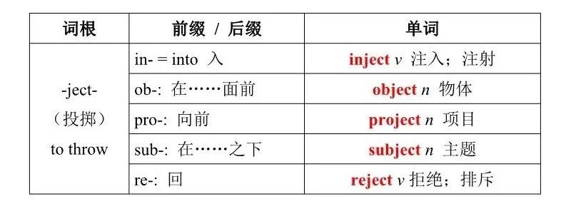 token词根-token词根词缀