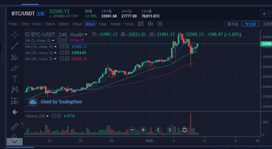 比特币最新行情分析走势-比特币最新行情走势图实时