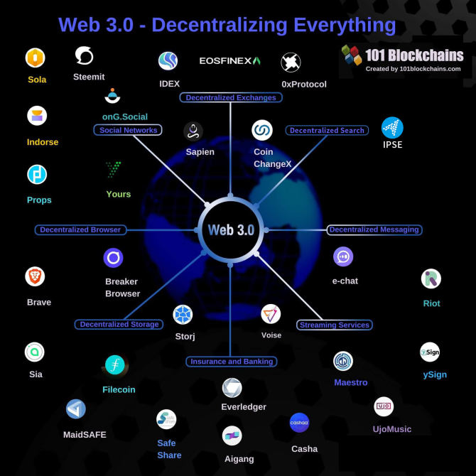 web3生态系统-生态系统模型怎么做