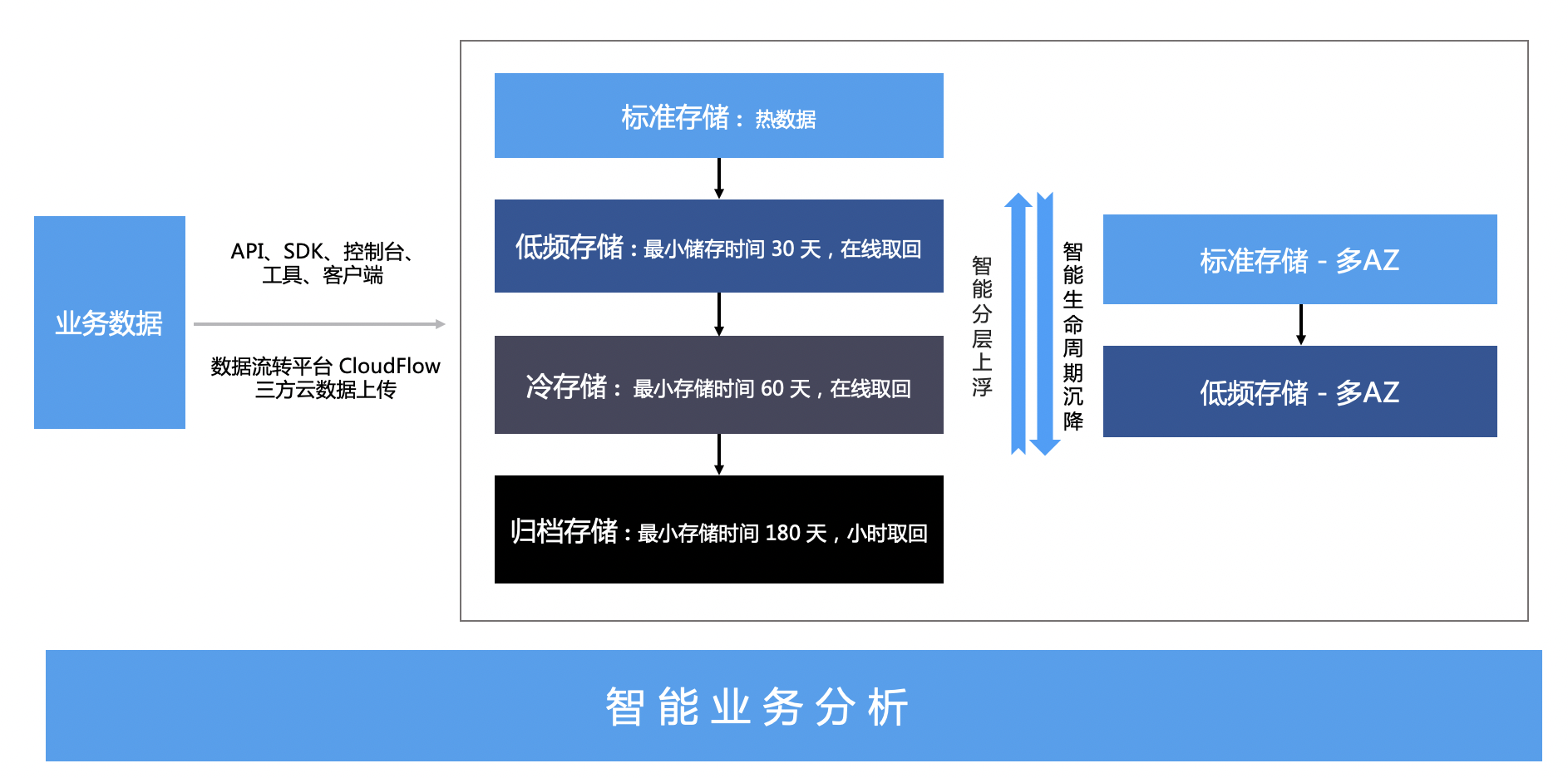 冷存储和热存储的区别-ipfs冷存储 热存储