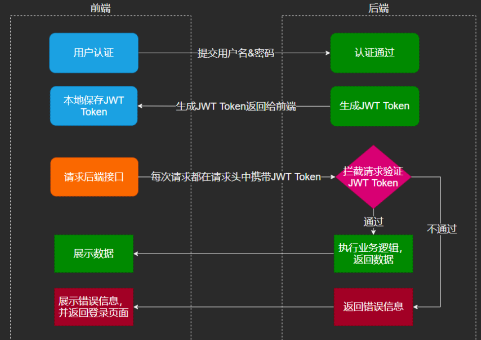 webtoken验证流程-webview token