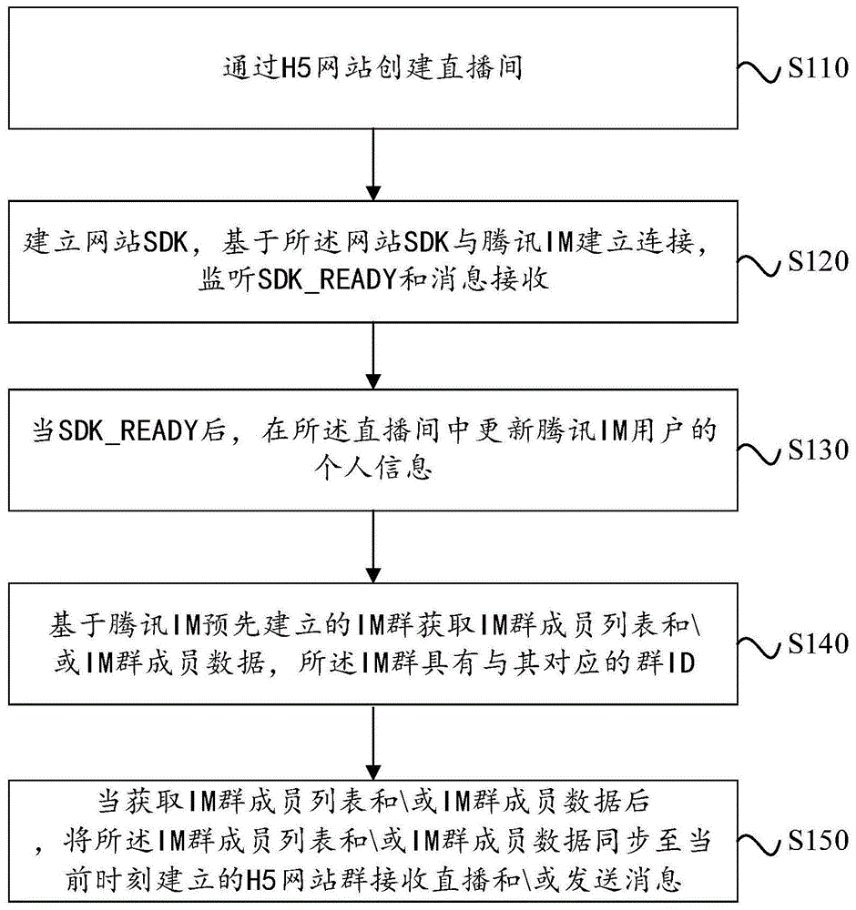 im操作流程-ims业务流程