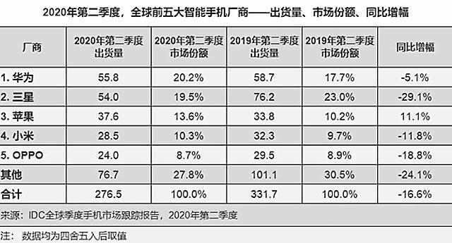 2020年手机操作系统排行-2020年手机操作系统排行榜最新