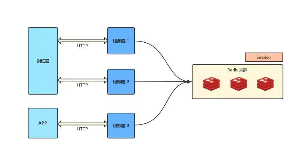token的作用，token的作用机制