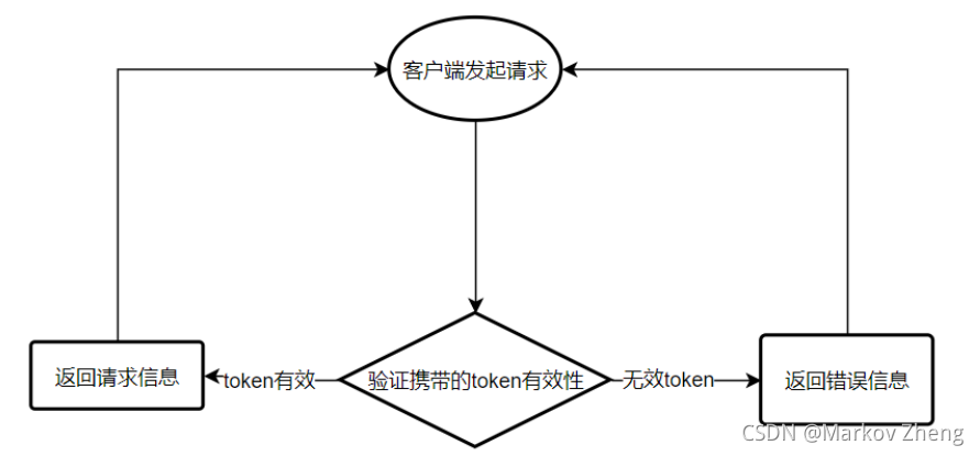token的作用，token的作用机制